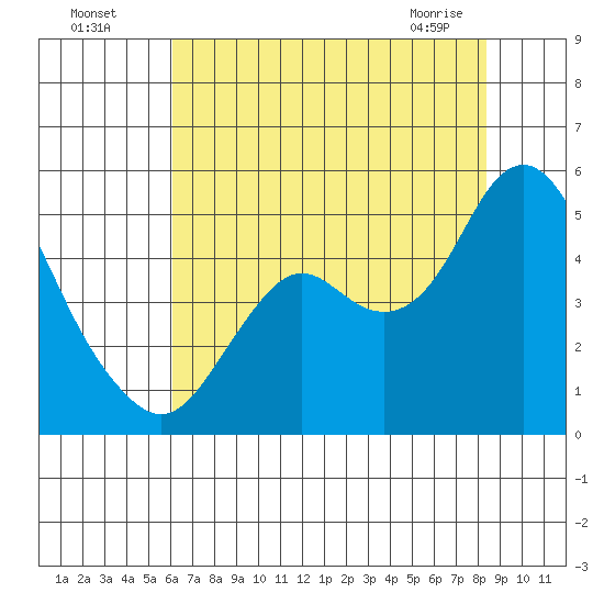 Port of Benecia tide chart for Friday, July 28, 2023