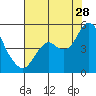 Port of Benecia tide chart for Friday, July 28, 2023