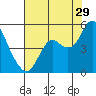 Port of Benecia tide chart for Saturday, July 29, 2023