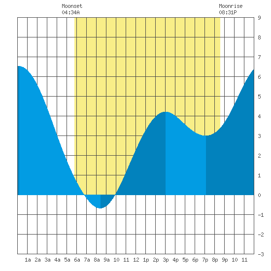 Port of Benecia tide chart for Sunday, July 2, 2023