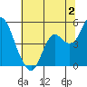 Port of Benecia tide chart for Sunday, July 2, 2023