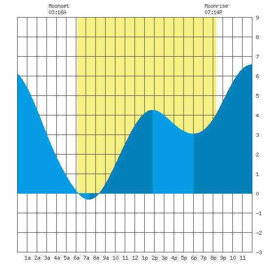 Port of Benecia tide chart for Sunday, July 30, 2023