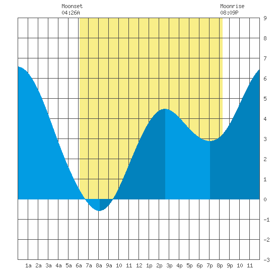 Port of Benecia tide chart for Monday, July 31, 2023