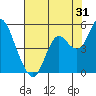 Port of Benecia tide chart for Monday, July 31, 2023