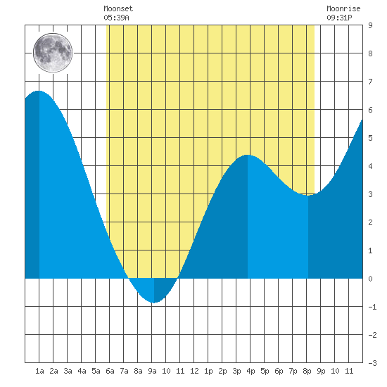 Port of Benecia tide chart for Monday, July 3, 2023