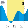 Port of Benecia tide chart for Monday, July 3, 2023