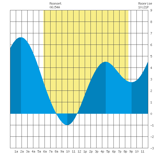 Port of Benecia tide chart for Tuesday, July 4, 2023