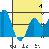Port of Benecia tide chart for Tuesday, July 4, 2023