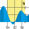 Port of Benecia tide chart for Wednesday, July 5, 2023