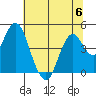 Port of Benecia tide chart for Thursday, July 6, 2023