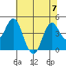 Port of Benecia tide chart for Friday, July 7, 2023