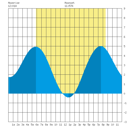 Port of Benecia tide chart for Saturday, July 8, 2023