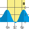 Port of Benecia tide chart for Saturday, July 8, 2023