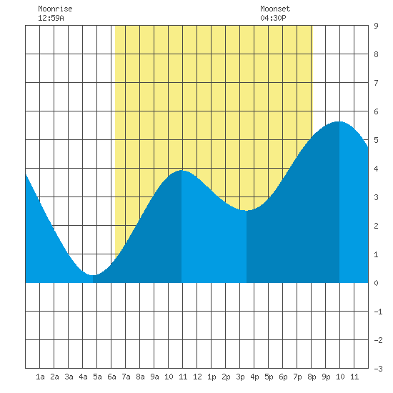 Port of Benecia tide chart for Thursday, August 10, 2023