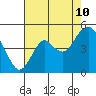 Port of Benecia tide chart for Thursday, August 10, 2023