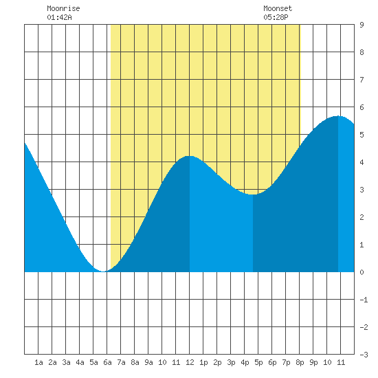 Port of Benecia tide chart for Friday, August 11, 2023