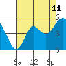 Port of Benecia tide chart for Friday, August 11, 2023
