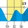 Port of Benecia tide chart for Sunday, August 13, 2023
