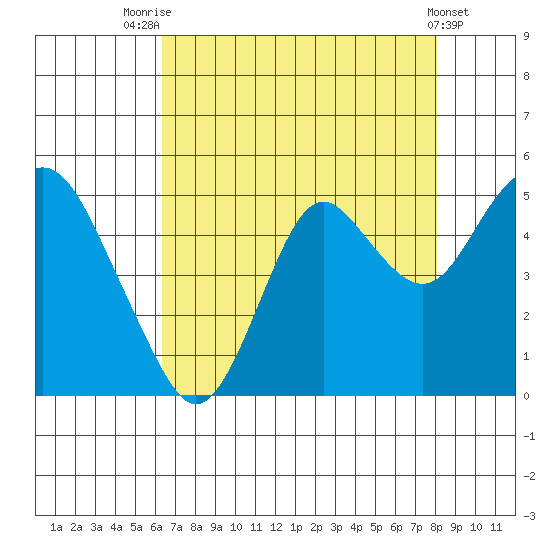 Port of Benecia tide chart for Monday, August 14, 2023