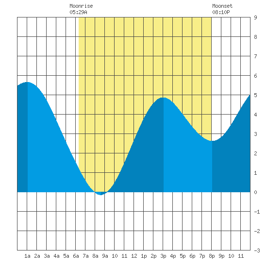 Port of Benecia tide chart for Tuesday, August 15, 2023
