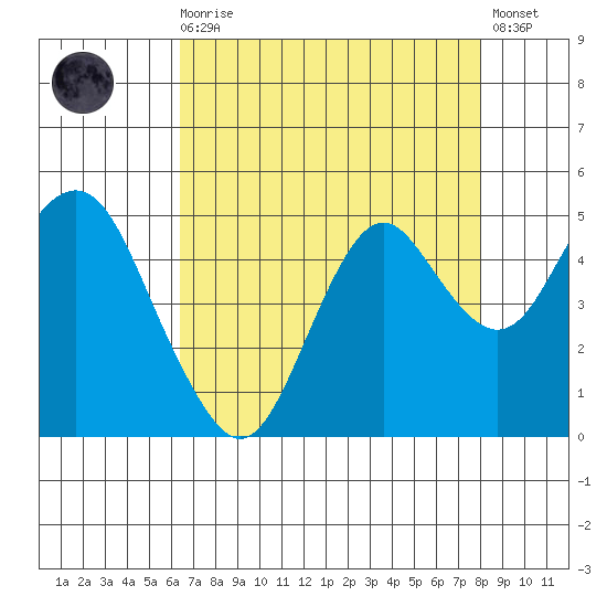 Port of Benecia tide chart for Wednesday, August 16, 2023