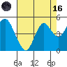 Port of Benecia tide chart for Wednesday, August 16, 2023