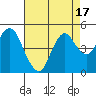 Port of Benecia tide chart for Thursday, August 17, 2023