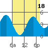 Port of Benecia tide chart for Friday, August 18, 2023