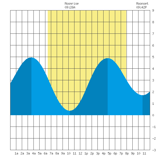 Port of Benecia tide chart for Saturday, August 19, 2023