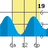 Port of Benecia tide chart for Saturday, August 19, 2023