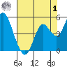 Port of Benecia tide chart for Tuesday, August 1, 2023