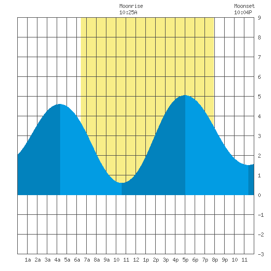 Port of Benecia tide chart for Sunday, August 20, 2023