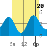 Port of Benecia tide chart for Sunday, August 20, 2023