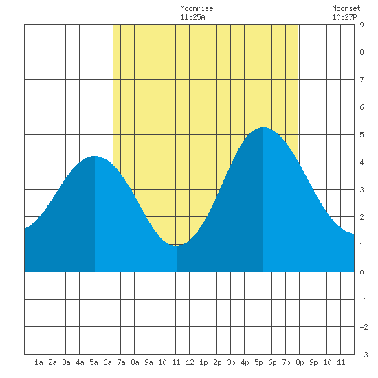 Port of Benecia tide chart for Monday, August 21, 2023