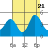 Port of Benecia tide chart for Monday, August 21, 2023