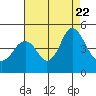 Port of Benecia tide chart for Tuesday, August 22, 2023