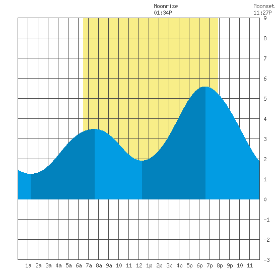 Port of Benecia tide chart for Wednesday, August 23, 2023