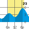 Port of Benecia tide chart for Wednesday, August 23, 2023