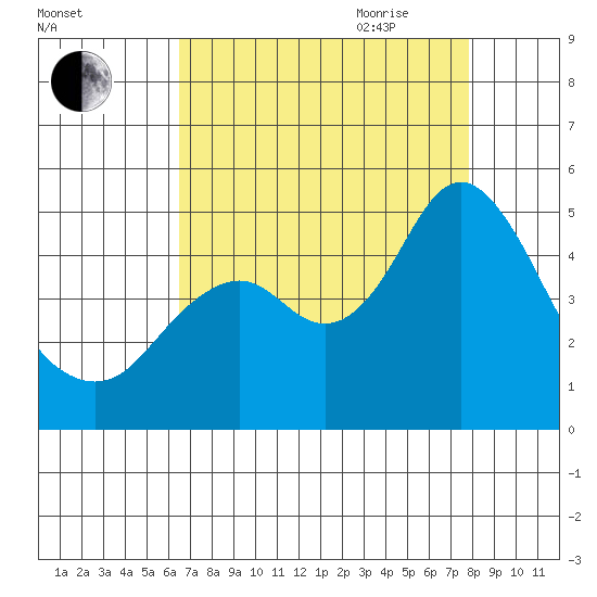 Port of Benecia tide chart for Thursday, August 24, 2023