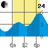 Port of Benecia tide chart for Thursday, August 24, 2023