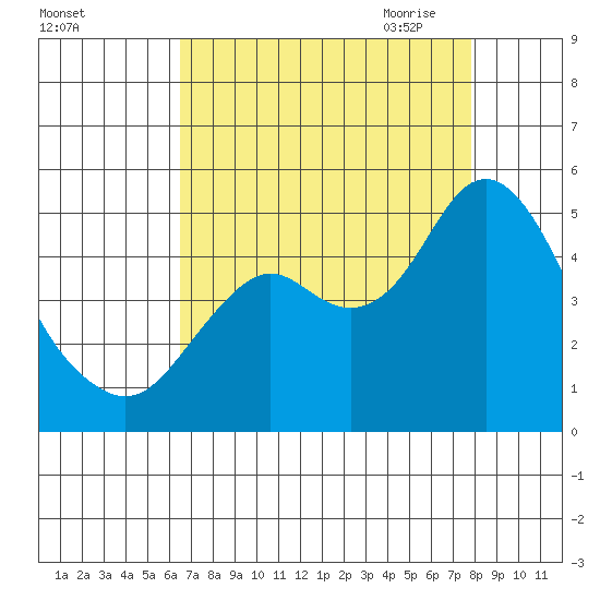 Port of Benecia tide chart for Friday, August 25, 2023