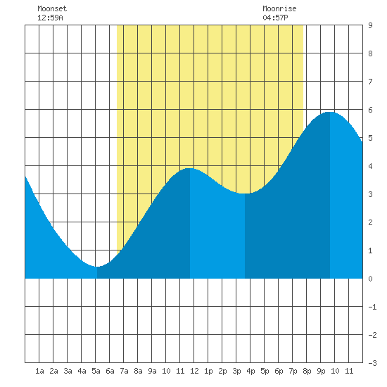 Port of Benecia tide chart for Saturday, August 26, 2023