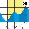 Port of Benecia tide chart for Saturday, August 26, 2023