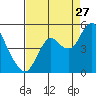Port of Benecia tide chart for Sunday, August 27, 2023