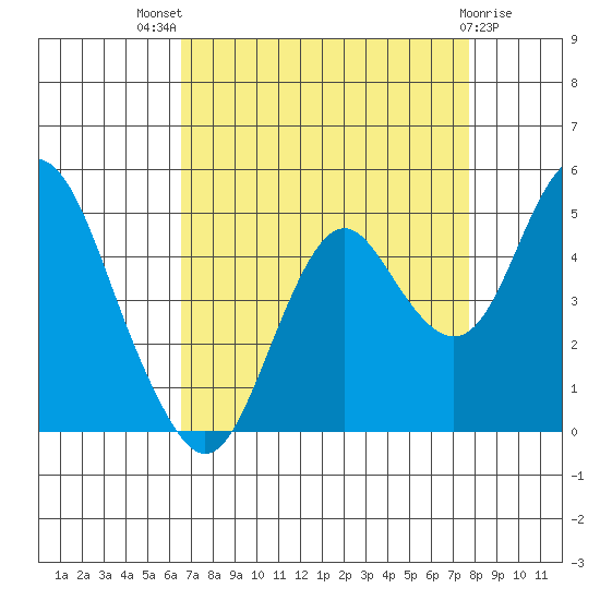 Port of Benecia tide chart for Tuesday, August 29, 2023