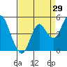 Port of Benecia tide chart for Tuesday, August 29, 2023