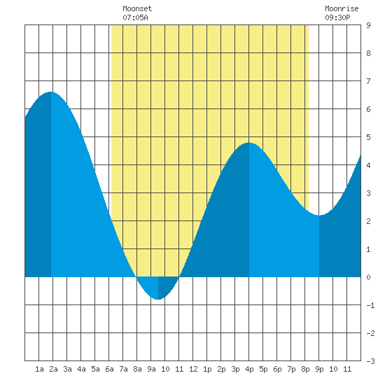 Port of Benecia tide chart for Wednesday, August 2, 2023