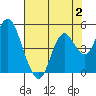 Port of Benecia tide chart for Wednesday, August 2, 2023