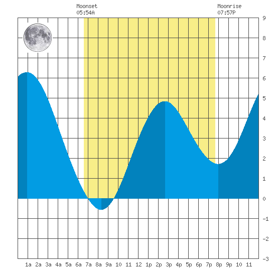 Port of Benecia tide chart for Wednesday, August 30, 2023