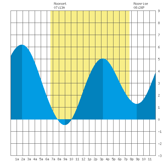 Port of Benecia tide chart for Thursday, August 31, 2023